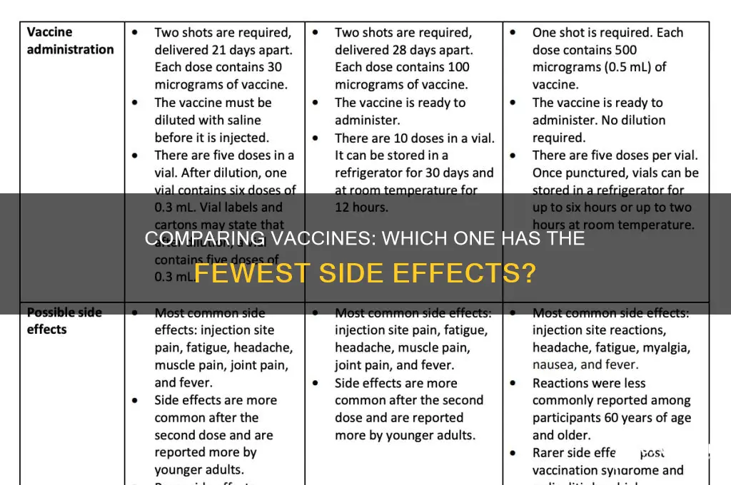 which vaccine has the least amount of adverse reactions