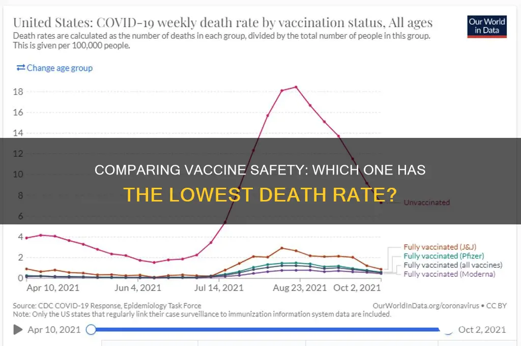 which vaccine has the least amount of deaths