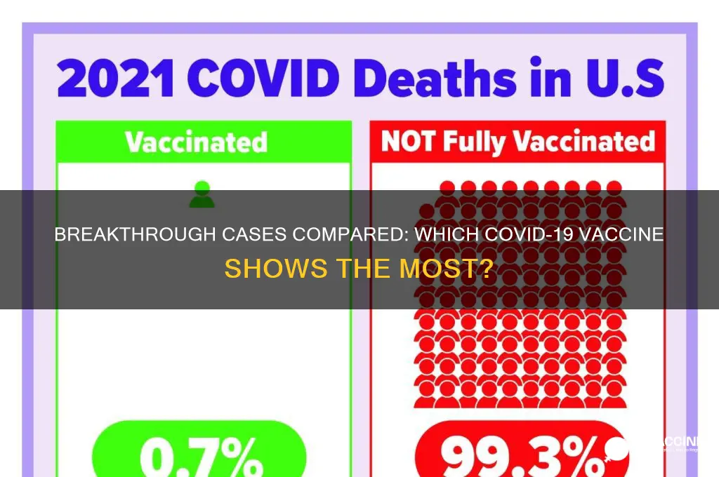 which vaccine has the most break through cases