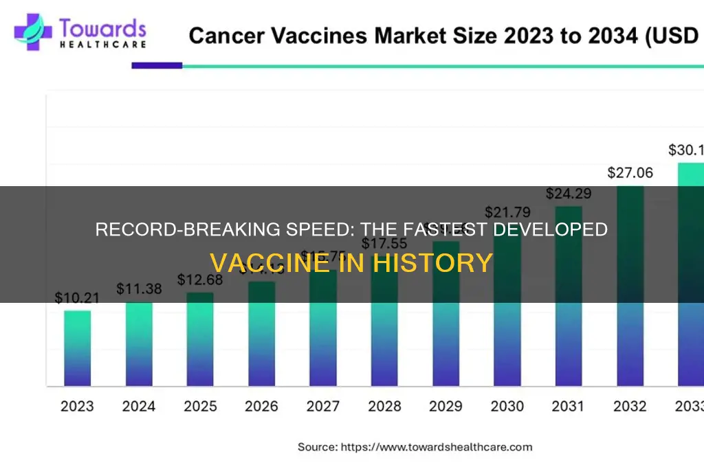 which vaccine took the shortest time to develop