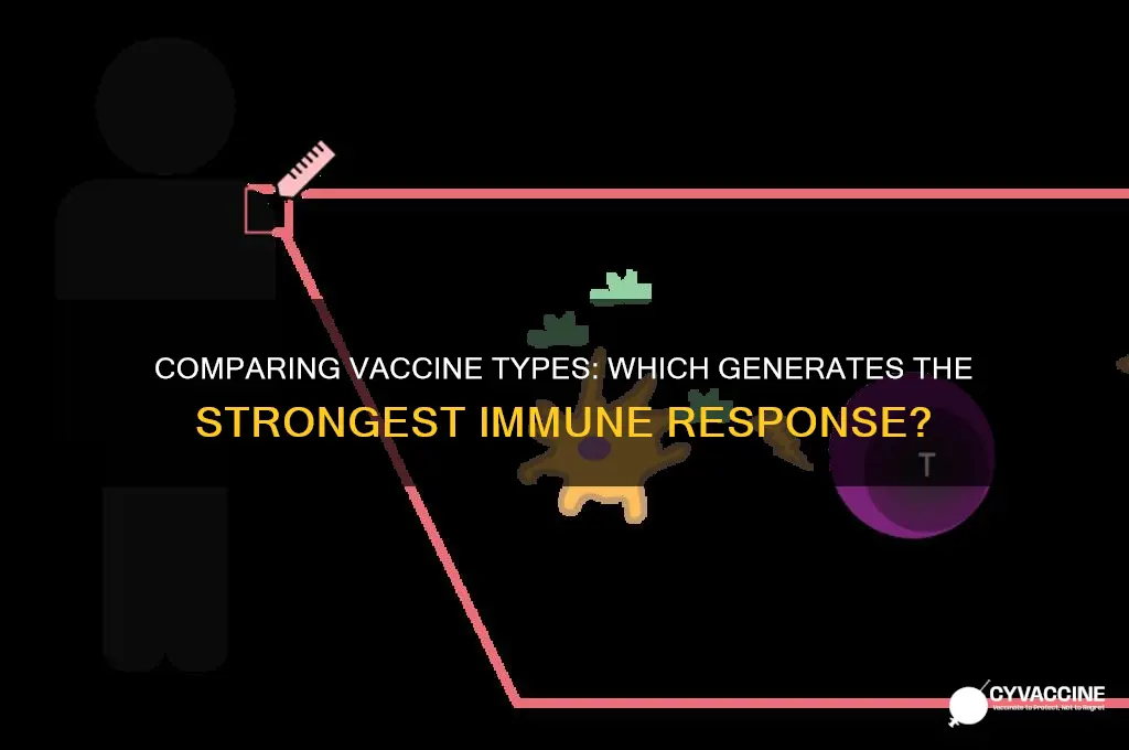 which vaccine type yields the most robust immune response