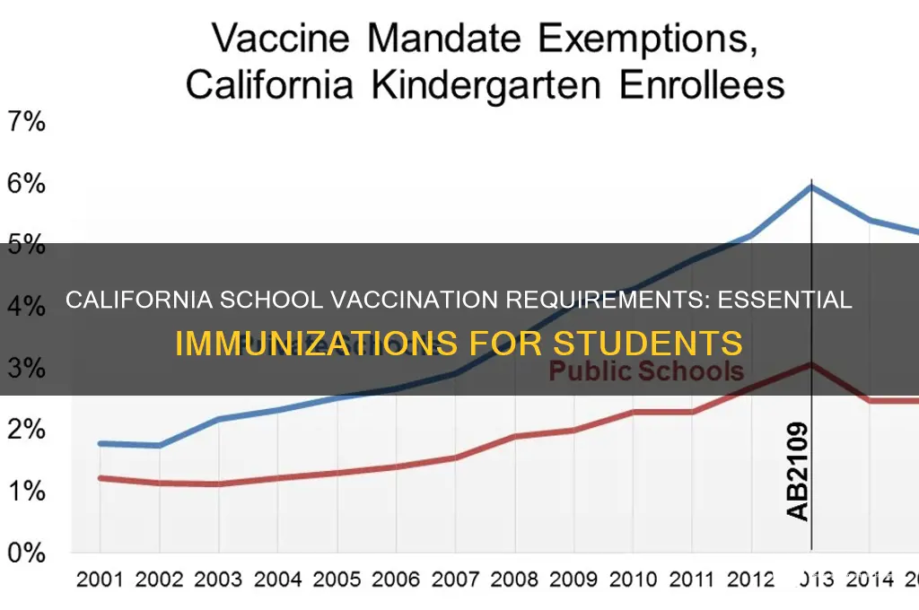 which vaccines are mandatory for school in california