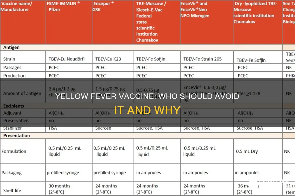 who should not be vaccinated for yellow fever