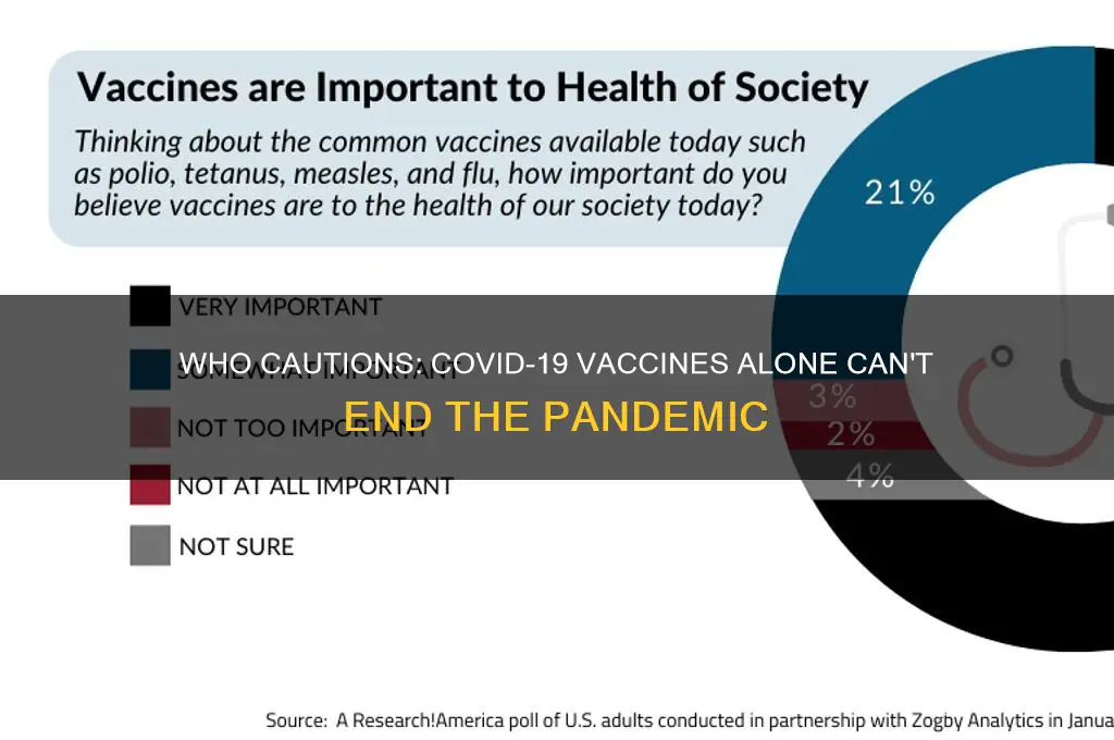 who warns coronavirus vaccine alone wont end pandemic