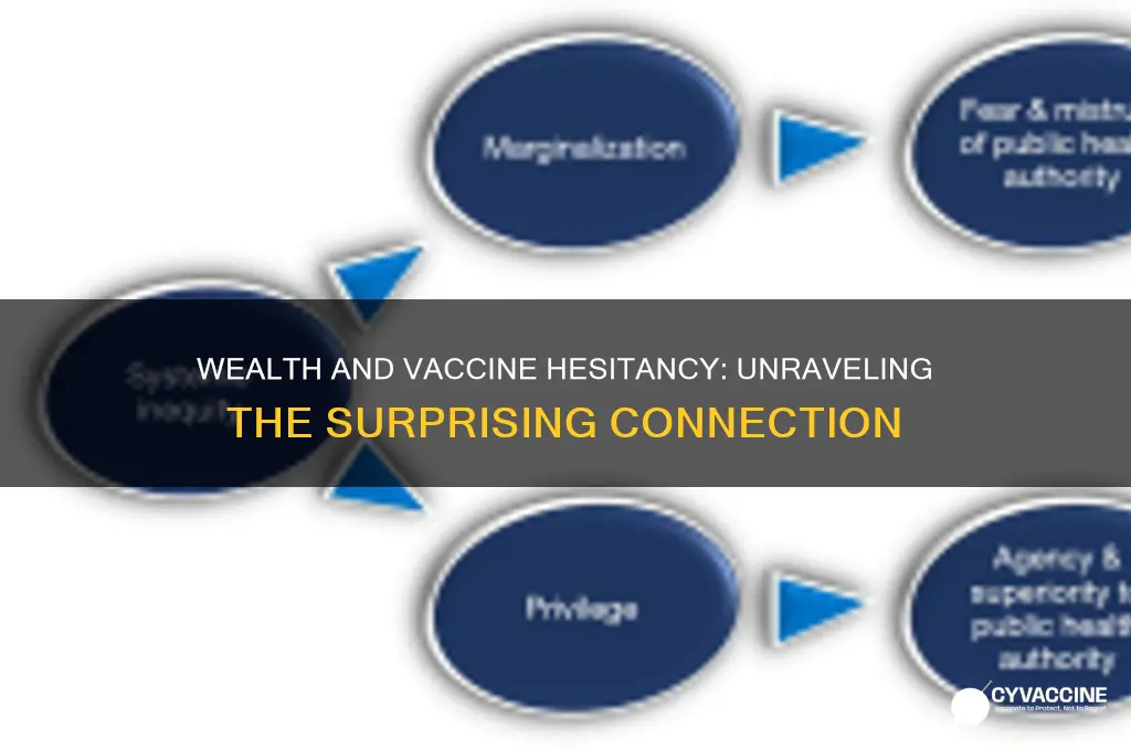 why are the wealthy less likely to vaccinate