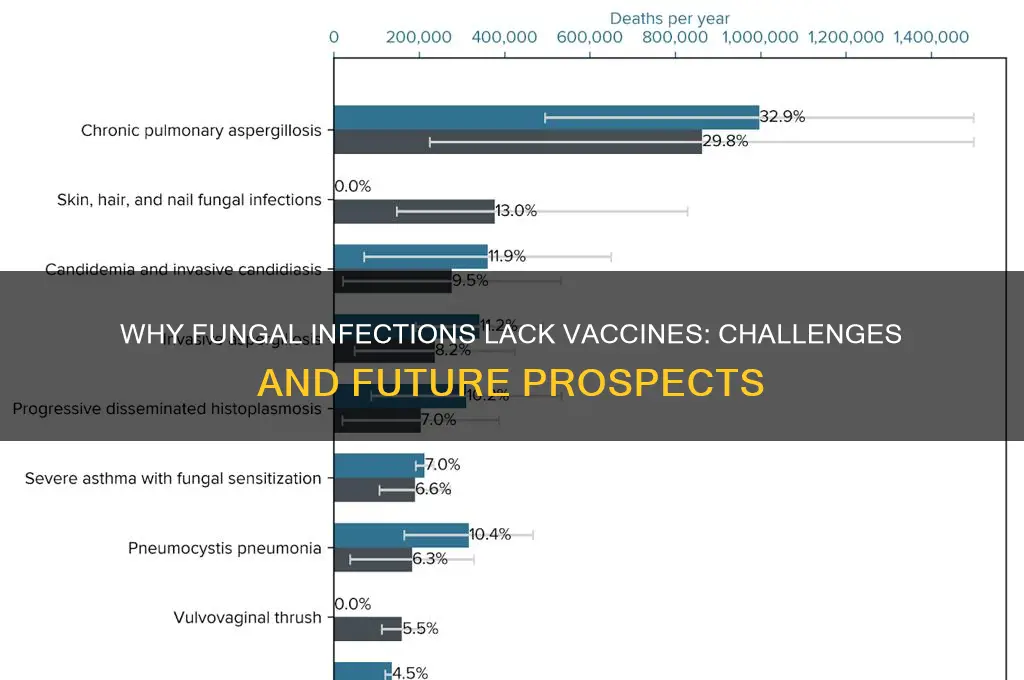 why are there no vaccine for fungal infections