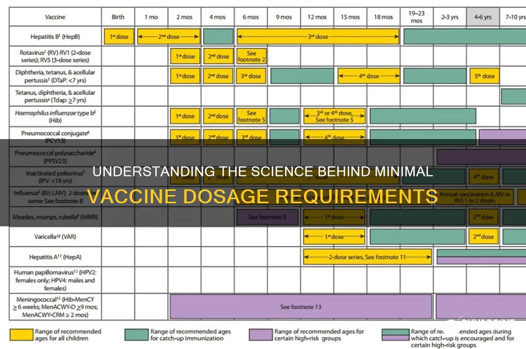 why dosage of some vaccines are very less