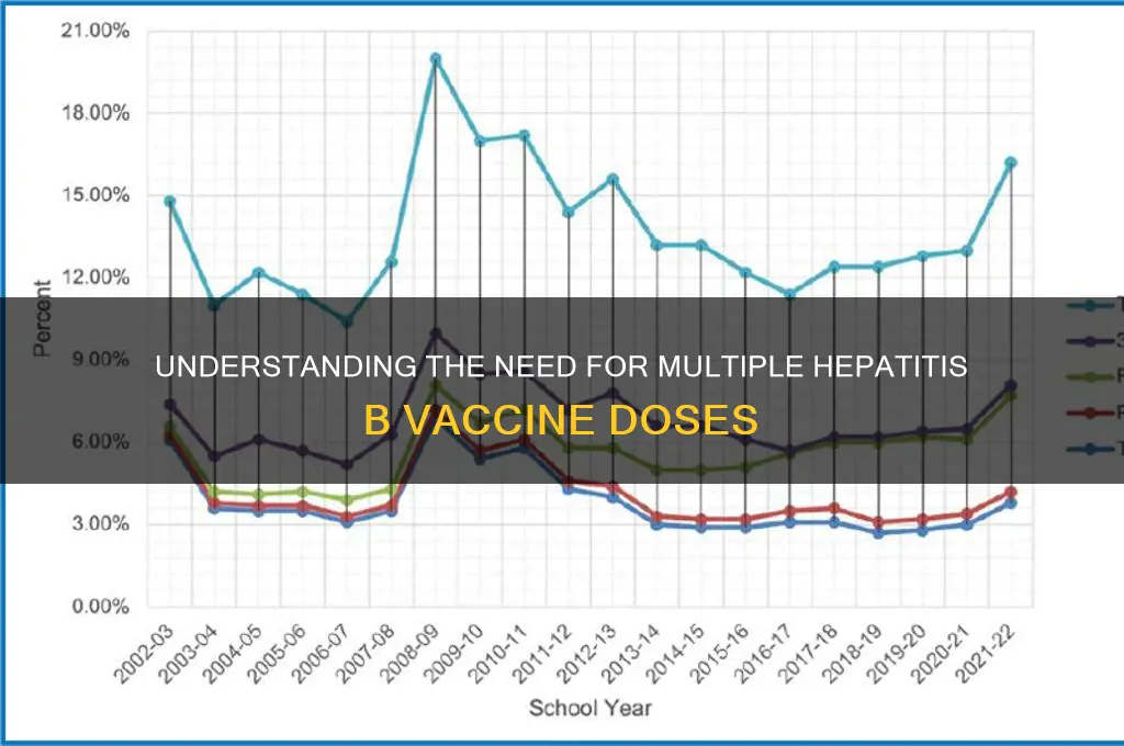 why is hepatitis b vaccine administered multiple times