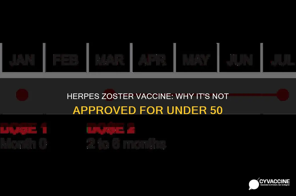why is herpes zoster vaccine not approved for under 50