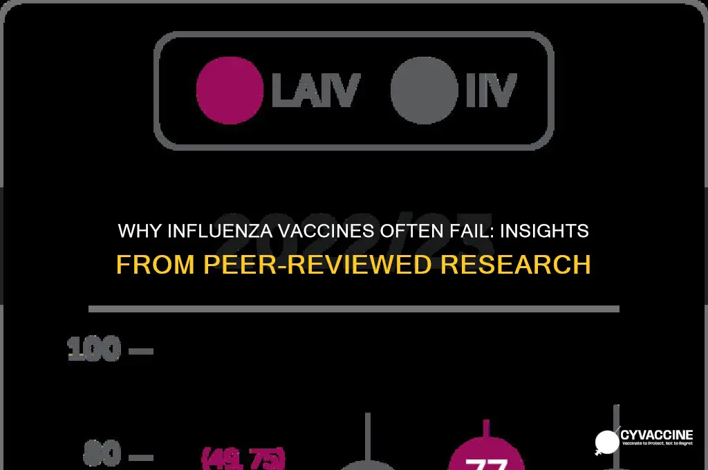 why is influenza vaccine ineffective peer reviewed journal