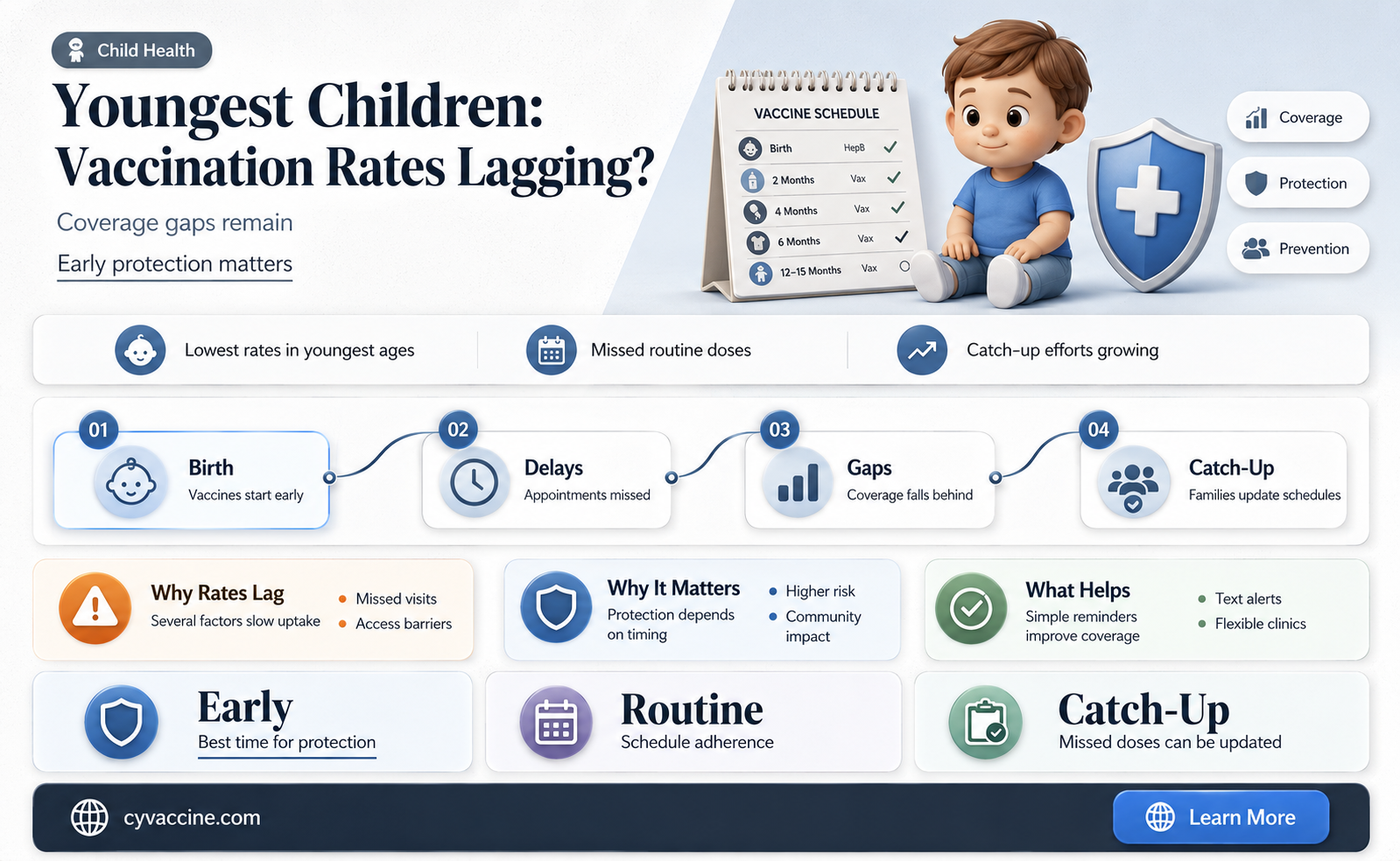 are vaccination rates among the youngest eligible children lagging